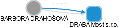 BARBORA DRAHOŠOVÁ - Vizualizace  propojení osoby a firem v obchodním rejstříku
