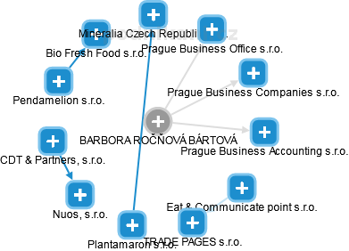  Ročňová B. - Vizualizace  propojení osoby a firem v obchodním rejstříku