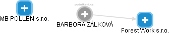  Barbora Ž. - Vizualizace  propojení osoby a firem v obchodním rejstříku