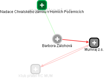 Barbora Z. - Vizualizace  propojení osoby a firem v obchodním rejstříku