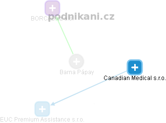  Barna P. - Vizualizace  propojení osoby a firem v obchodním rejstříku