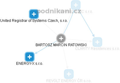BARTOSZ MARCIN RATOWSKI - Vizualizace  propojení osoby a firem v obchodním rejstříku