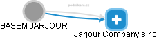 BASEM JARJOUR - Vizualizace  propojení osoby a firem v obchodním rejstříku