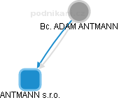  Adam A. - Vizualizace  propojení osoby a firem v obchodním rejstříku