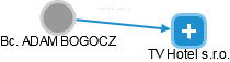ADAM BOGOCZ - Vizualizace  propojení osoby a firem v obchodním rejstříku