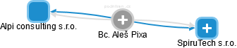 Aleš Pixa - Vizualizace  propojení osoby a firem v obchodním rejstříku