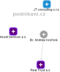 Andrea Kosťová - rejstříky, události | Kurzy.cz