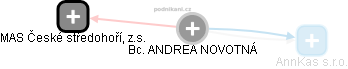  Andrea N. - Vizualizace  propojení osoby a firem v obchodním rejstříku
