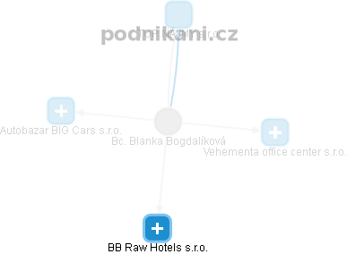 Blanka Bogdalíková - Vizualizace  propojení osoby a firem v obchodním rejstříku