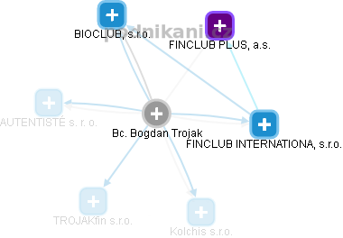 Bogdan Trojak - Vizualizace  propojení osoby a firem v obchodním rejstříku