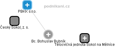  Bohuslav B. - Vizualizace  propojení osoby a firem v obchodním rejstříku
