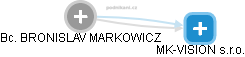 BRONISLAV MARKOWICZ - Vizualizace  propojení osoby a firem v obchodním rejstříku