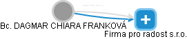  Franková D. - Vizualizace  propojení osoby a firem v obchodním rejstříku