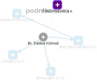 Dalibor Kolmaš - Vizualizace  propojení osoby a firem v obchodním rejstříku