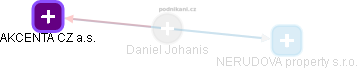 Daniel Johanis - Vizualizace  propojení osoby a firem v obchodním rejstříku