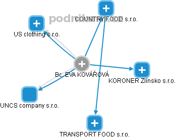 EVA KOVÁŘOVÁ - Vizualizace  propojení osoby a firem v obchodním rejstříku