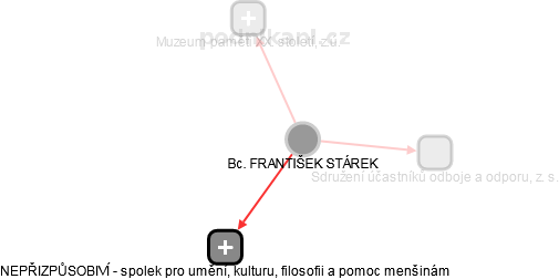  František S. - Vizualizace  propojení osoby a firem v obchodním rejstříku