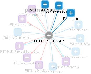  Frederik F. - Vizualizace  propojení osoby a firem v obchodním rejstříku