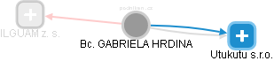  Gabriela H. - Vizualizace  propojení osoby a firem v obchodním rejstříku