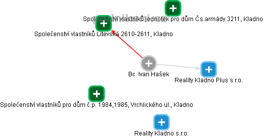 Ivan Hašek - Vizualizace  propojení osoby a firem v obchodním rejstříku