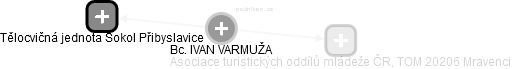  Varmuža I. - Vizualizace  propojení osoby a firem v obchodním rejstříku