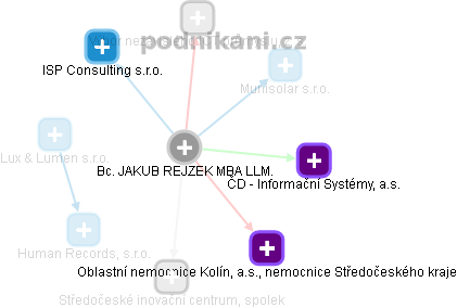JAKUB REJZEK - Vizualizace  propojení osoby a firem v obchodním rejstříku