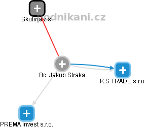 Jakub Straka - Vizualizace  propojení osoby a firem v obchodním rejstříku