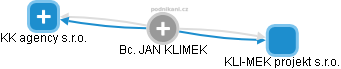 JAN KLIMEK - Vizualizace  propojení osoby a firem v obchodním rejstříku