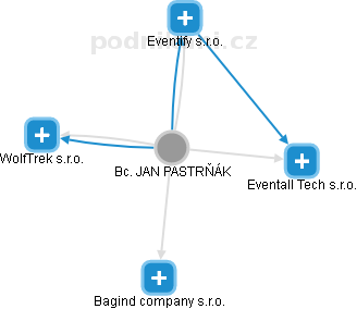 JAN PASTRŇÁK - Vizualizace  propojení osoby a firem v obchodním rejstříku