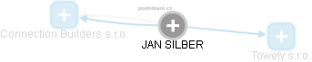  JAN SILBER - Vizualizace  propojení osoby a firem v obchodním rejstříku