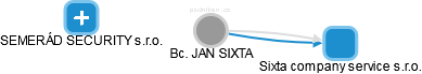 JAN SIXTA - Vizualizace  propojení osoby a firem v obchodním rejstříku
