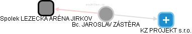 JAROSLAV ZÁSTĚRA - Vizualizace  propojení osoby a firem v obchodním rejstříku