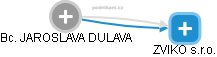 JAROSLAVA DULAVA - Vizualizace  propojení osoby a firem v obchodním rejstříku