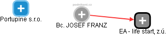 JOSEF FRANZ - Vizualizace  propojení osoby a firem v obchodním rejstříku
