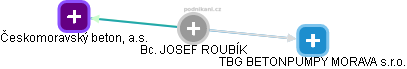 JOSEF ROUBÍK - Vizualizace  propojení osoby a firem v obchodním rejstříku
