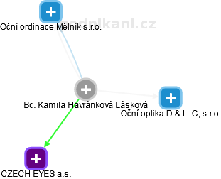  Havránková K. - Vizualizace  propojení osoby a firem v obchodním rejstříku