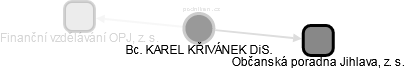 KAREL KŘIVÁNEK - Vizualizace  propojení osoby a firem v obchodním rejstříku