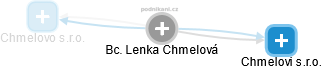  Lenka Ch. - Vizualizace  propojení osoby a firem v obchodním rejstříku