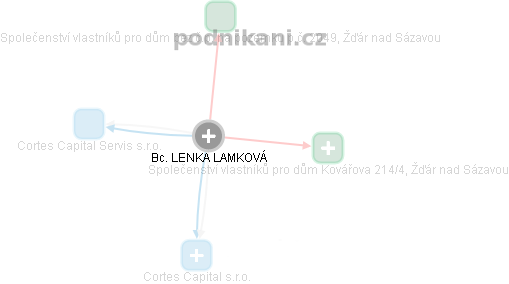 LENKA LAMKOVÁ - Vizualizace  propojení osoby a firem v obchodním rejstříku