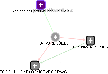 MAREK ŠISLER - Vizualizace  propojení osoby a firem v obchodním rejstříku