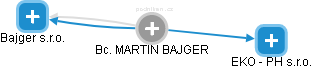 MARTIN BAJGER - Vizualizace  propojení osoby a firem v obchodním rejstříku