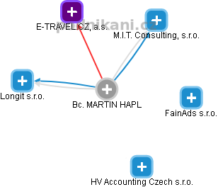 MARTIN HAPL - Vizualizace  propojení osoby a firem v obchodním rejstříku