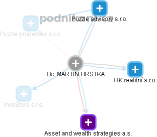 MARTIN HRSTKA - Vizualizace  propojení osoby a firem v obchodním rejstříku