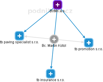 Martin Kotol - Vizualizace  propojení osoby a firem v obchodním rejstříku