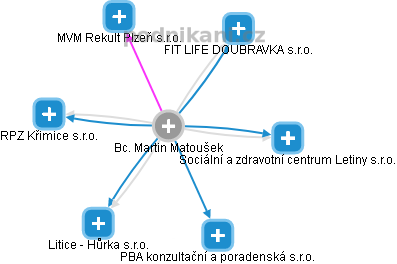 Martin Matoušek - Vizualizace  propojení osoby a firem v obchodním rejstříku
