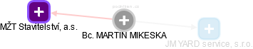 MARTIN MIKESKA - Vizualizace  propojení osoby a firem v obchodním rejstříku