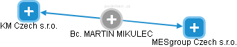 MARTIN MIKULEC - Vizualizace  propojení osoby a firem v obchodním rejstříku