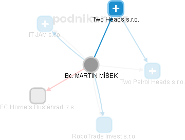 MARTIN MÍŠEK - Vizualizace  propojení osoby a firem v obchodním rejstříku
