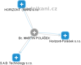 MARTIN POLÁŠEK - Vizualizace  propojení osoby a firem v obchodním rejstříku