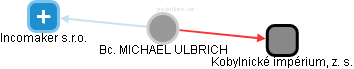 MICHAEL ULBRICH - Vizualizace  propojení osoby a firem v obchodním rejstříku